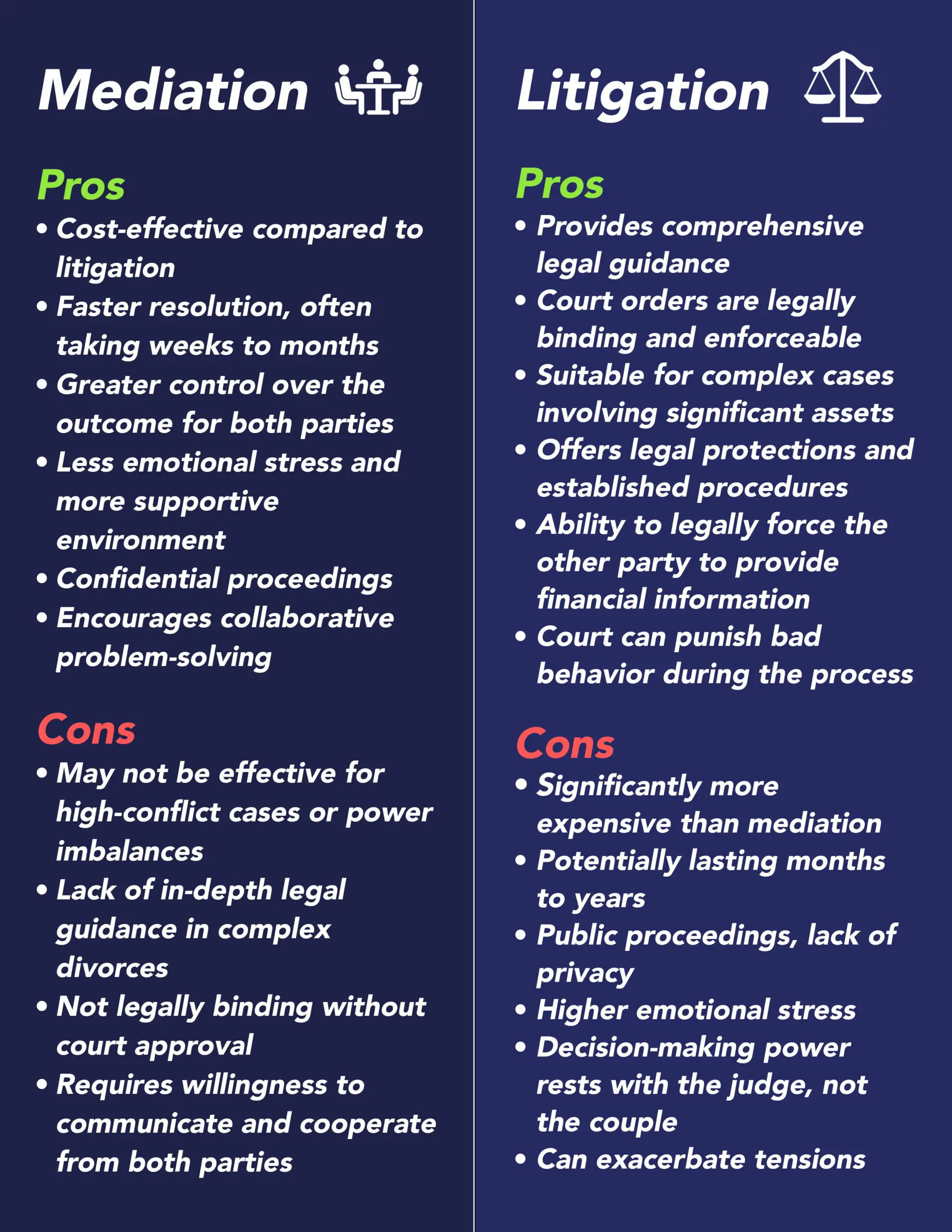 Side by side comparison table of Divorce Mediation vs Litigation by Duncan Family Law