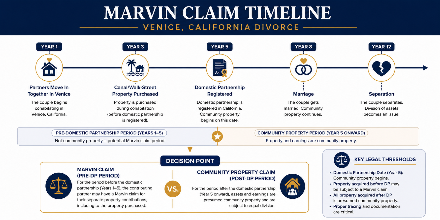 California property claims timeline infographic