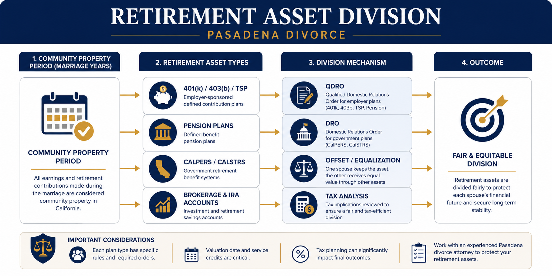 RETIREMENT ASSET DIVISION DIAGRAM