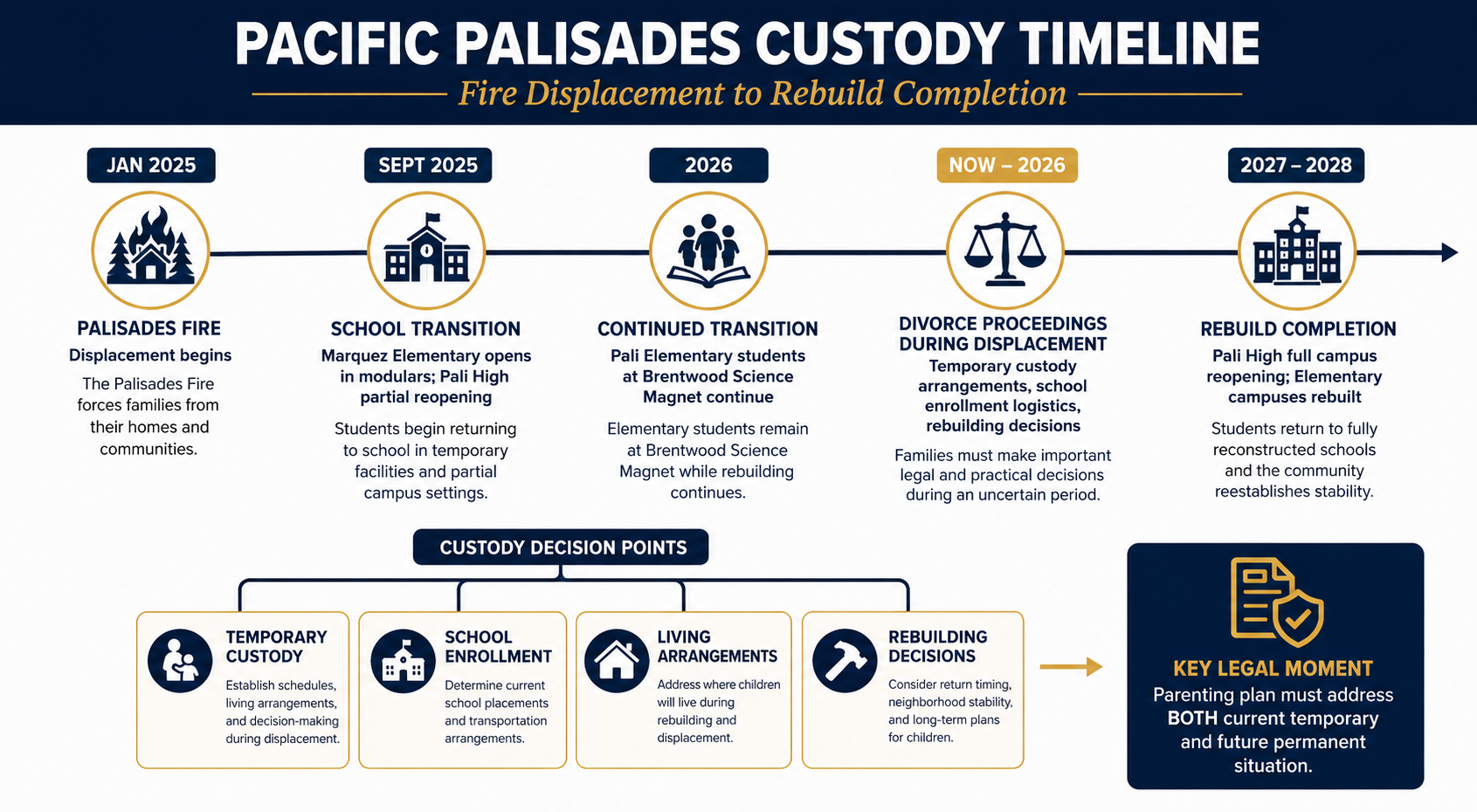 Pacific palisades custody timeline