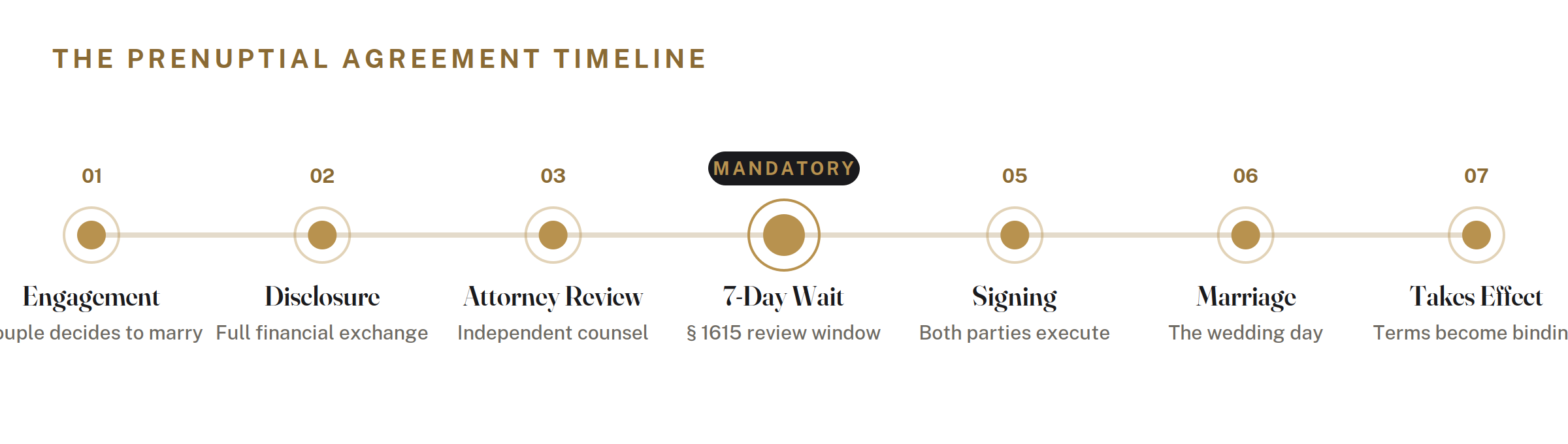 Prenuptial agreement timeline