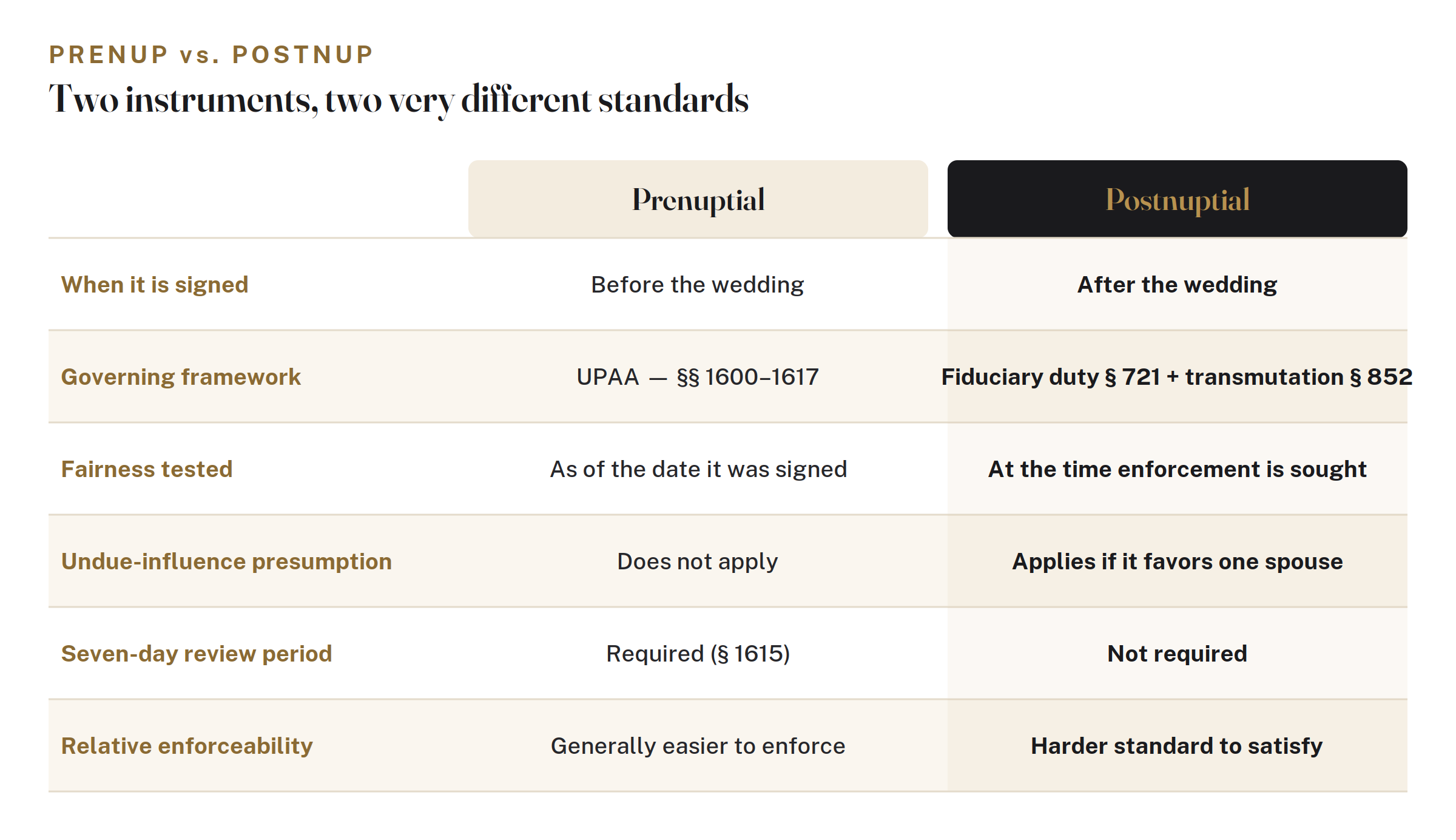Prenuptial vs Postnuptial