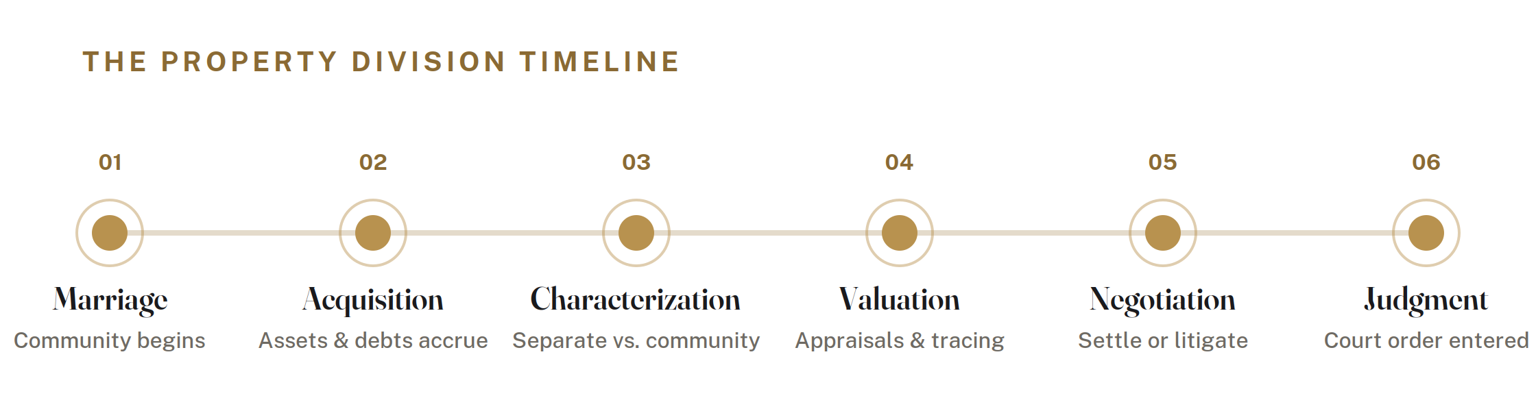 Property Division Timieline