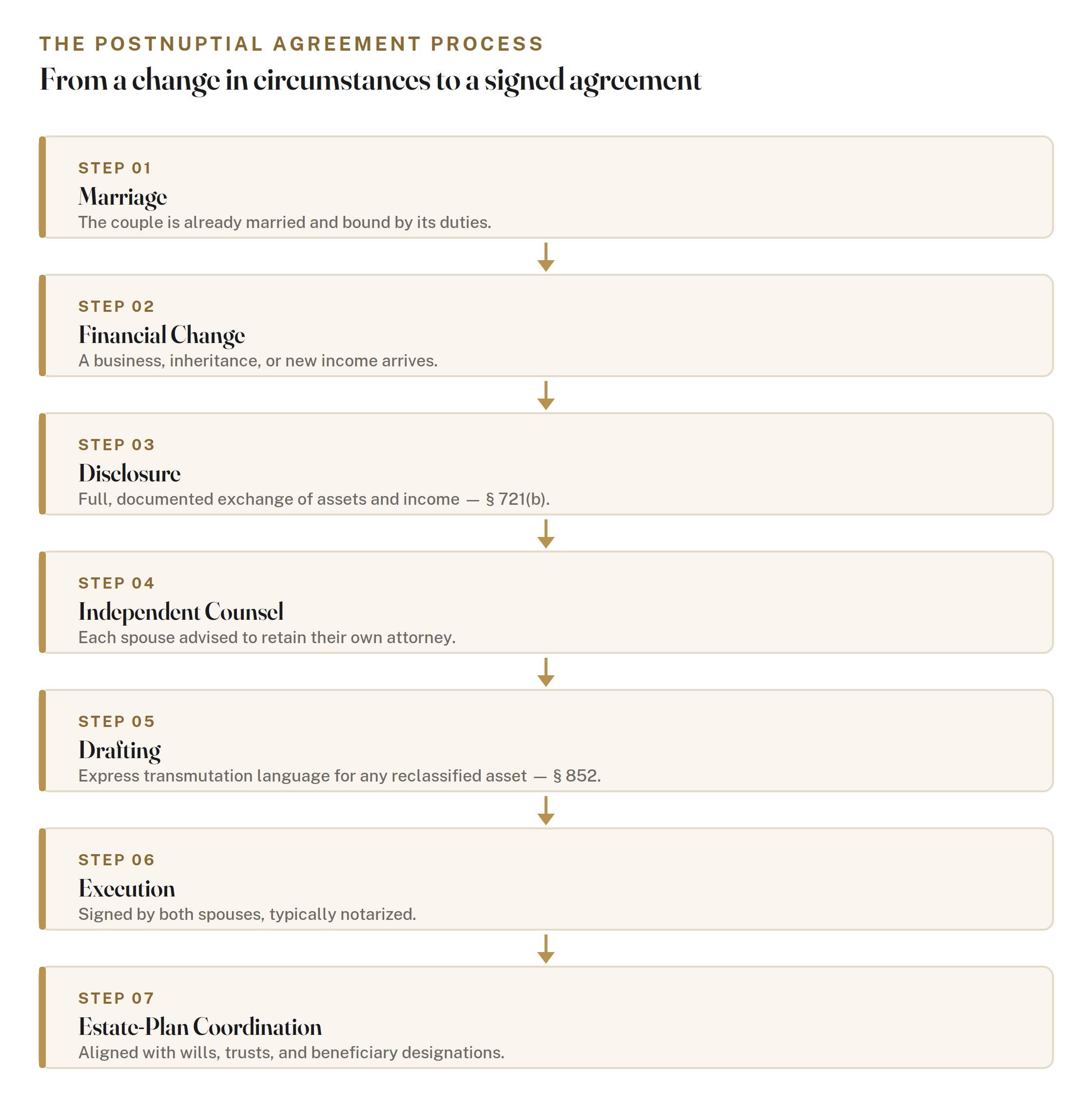 The agreement process